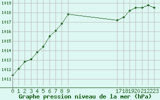 Courbe de la pression atmosphrique pour Verngues - Hameau de Cazan (13)