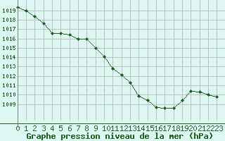 Courbe de la pression atmosphrique pour Saint-Auban (04)