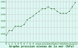 Courbe de la pression atmosphrique pour Liefrange (Lu)