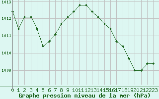 Courbe de la pression atmosphrique pour Lamballe (22)