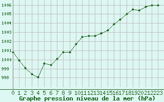 Courbe de la pression atmosphrique pour Le Bourget (93)