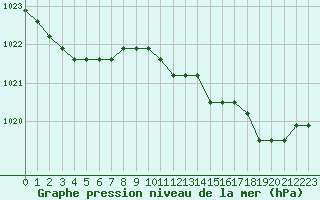 Courbe de la pression atmosphrique pour Sainte-Menehould (51)