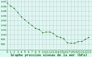 Courbe de la pression atmosphrique pour Six-Fours (83)