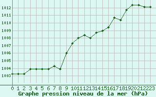 Courbe de la pression atmosphrique pour Verngues - Hameau de Cazan (13)