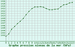 Courbe de la pression atmosphrique pour Saint-Nazaire-d