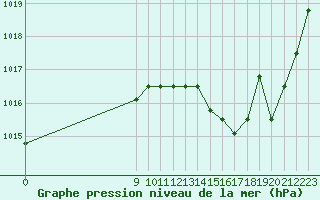 Courbe de la pression atmosphrique pour Avila - La Colilla (Esp)