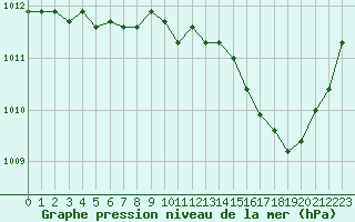 Courbe de la pression atmosphrique pour Castellbell i el Vilar (Esp)