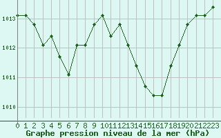 Courbe de la pression atmosphrique pour Agde (34)