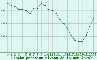 Courbe de la pression atmosphrique pour Romorantin (41)