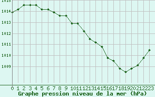 Courbe de la pression atmosphrique pour Manlleu (Esp)