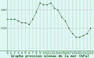 Courbe de la pression atmosphrique pour Saclas (91)