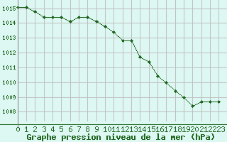 Courbe de la pression atmosphrique pour Boulaide (Lux)