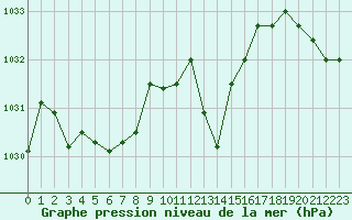 Courbe de la pression atmosphrique pour Gruissan (11)