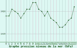 Courbe de la pression atmosphrique pour Alenon (61)