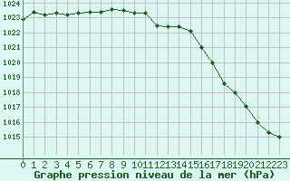 Courbe de la pression atmosphrique pour Verneuil (78)