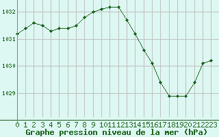 Courbe de la pression atmosphrique pour Romorantin (41)