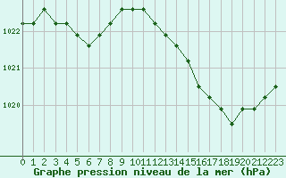 Courbe de la pression atmosphrique pour Plussin (42)