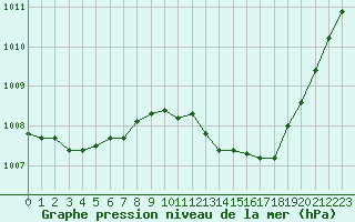 Courbe de la pression atmosphrique pour Vias (34)