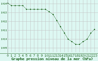 Courbe de la pression atmosphrique pour Plussin (42)