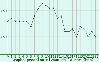 Courbe de la pression atmosphrique pour Nevers (58)