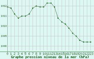 Courbe de la pression atmosphrique pour Vias (34)