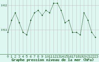 Courbe de la pression atmosphrique pour Marignane (13)