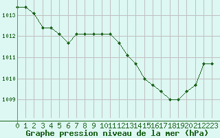Courbe de la pression atmosphrique pour Saint-Maximin-la-Sainte-Baume (83)