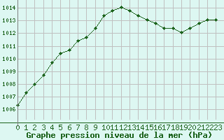 Courbe de la pression atmosphrique pour Plussin (42)