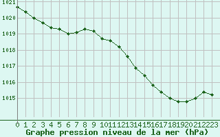 Courbe de la pression atmosphrique pour Auch (32)