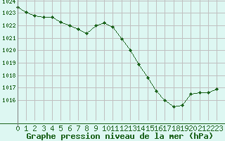 Courbe de la pression atmosphrique pour Ste (34)