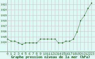 Courbe de la pression atmosphrique pour Liefrange (Lu)