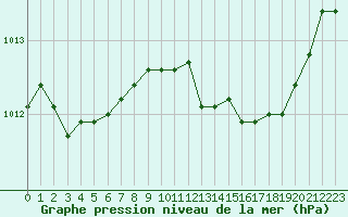 Courbe de la pression atmosphrique pour Bourg-Saint-Andol (07)