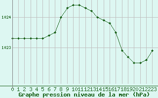 Courbe de la pression atmosphrique pour Guidel (56)