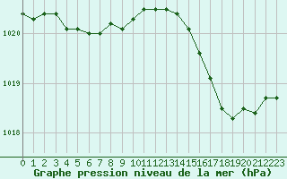 Courbe de la pression atmosphrique pour Cap Corse (2B)