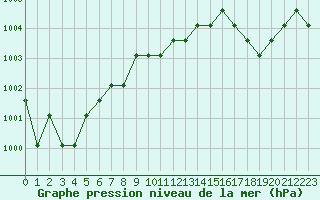 Courbe de la pression atmosphrique pour Turretot (76)