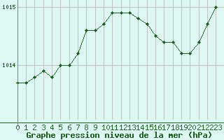 Courbe de la pression atmosphrique pour Alistro (2B)