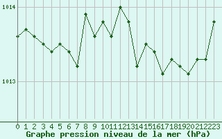 Courbe de la pression atmosphrique pour Cap de la Hague (50)