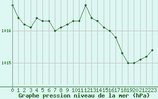 Courbe de la pression atmosphrique pour Coulommes-et-Marqueny (08)