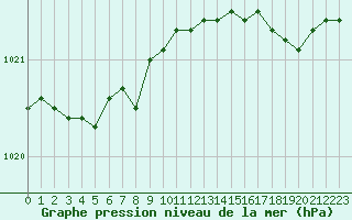 Courbe de la pression atmosphrique pour Saint-Quentin (02)