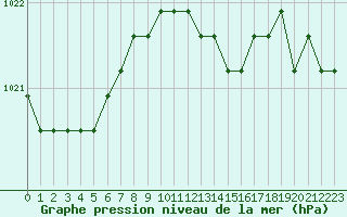 Courbe de la pression atmosphrique pour Plussin (42)