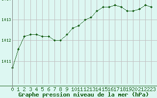 Courbe de la pression atmosphrique pour Le Havre - Octeville (76)