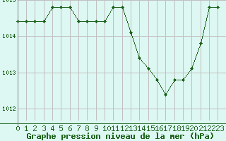 Courbe de la pression atmosphrique pour Manlleu (Esp)