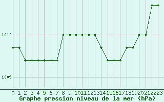 Courbe de la pression atmosphrique pour Boulaide (Lux)