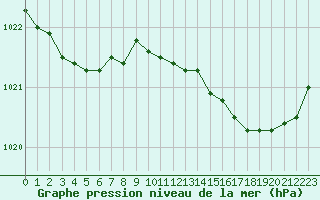 Courbe de la pression atmosphrique pour Saint-Philbert-sur-Risle (27)