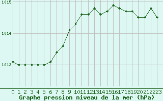 Courbe de la pression atmosphrique pour Sorcy-Bauthmont (08)