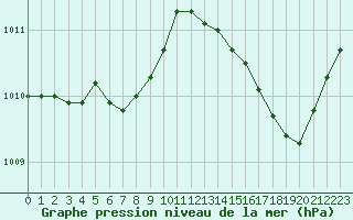 Courbe de la pression atmosphrique pour Saint-Georges-d