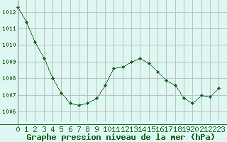 Courbe de la pression atmosphrique pour Baye (51)