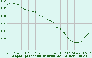 Courbe de la pression atmosphrique pour Bziers Cap d