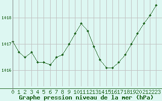 Courbe de la pression atmosphrique pour Marseille - Saint-Loup (13)