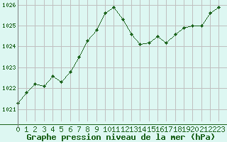 Courbe de la pression atmosphrique pour Sisteron (04)